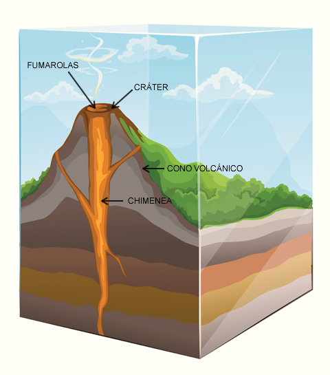 Estructura interna de un volcán